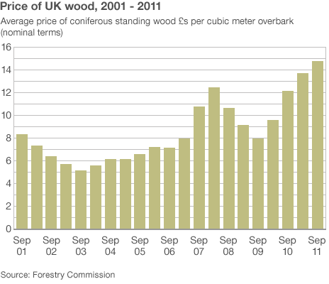Price of UK Wood 2001 - 2011 graph